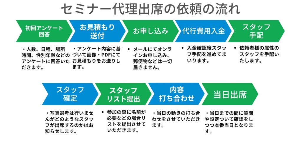 セミナー代理出席の流れ