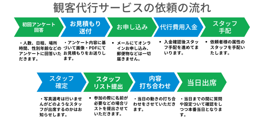 観客代行サービス依頼の流れ