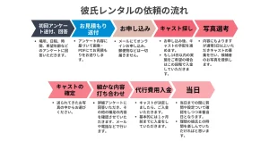 彼氏レンタルの仕組み