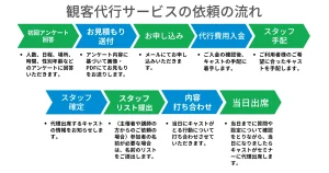 観客代行の仕組み